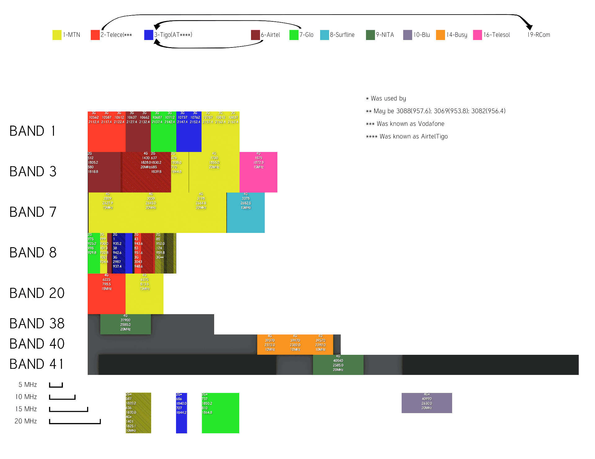 Most notably, moved off the graph are MTN 2G 587 to 636, MTN 4G 1401 10 MHz, and Tigo 2G 636 to 707.